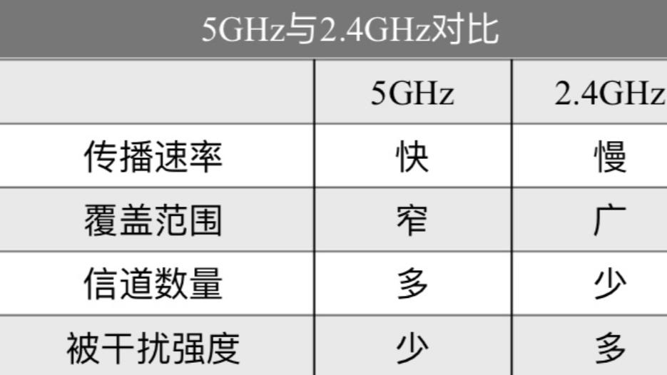 每日知识 | 我的千兆双频路由器，为什么只能连接2.4G信号？