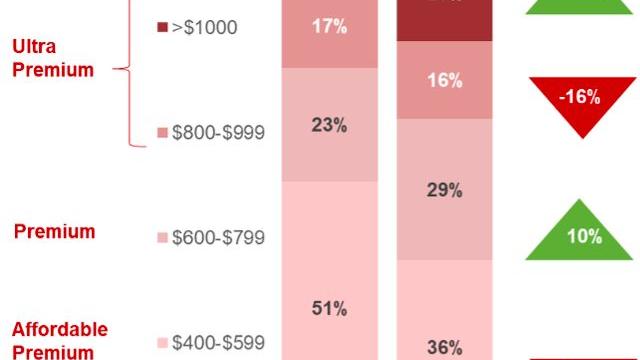 javascript|国内Q2季度高端智能机排行榜：vivo接棒华为，苹果份额接近一半