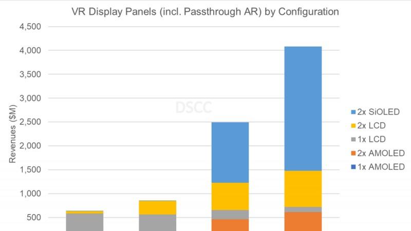 波导|DSCC：受苹果、Meta推动，2025年更多XR将采用Micro OLED