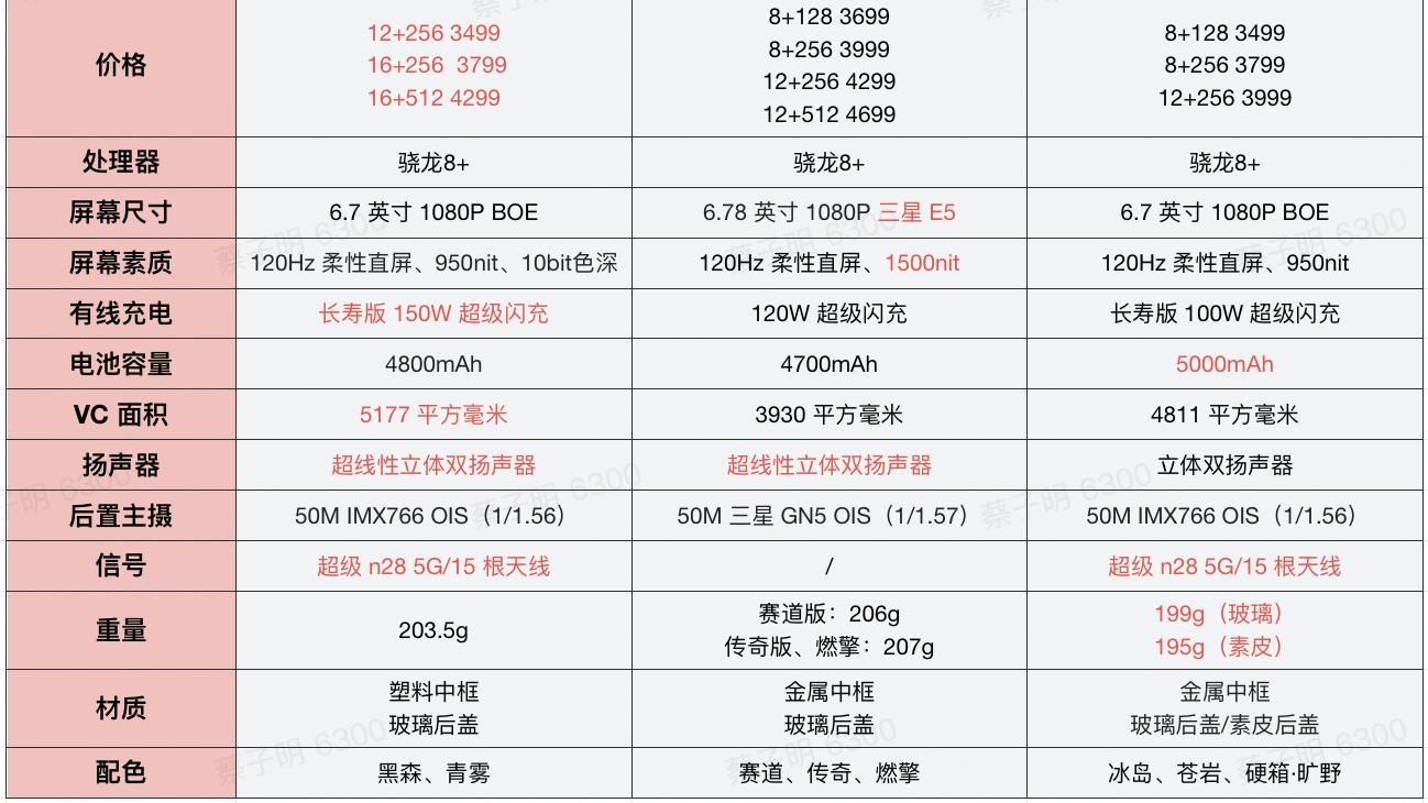 CPU|3-4K价位骁龙8+新机选购建议