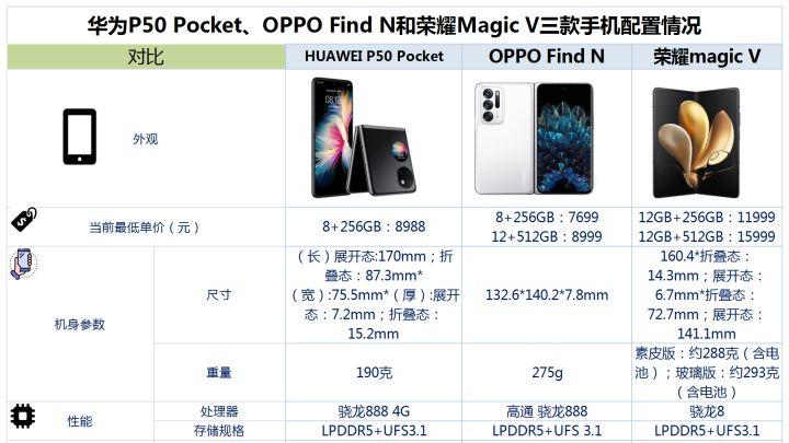 华为荣耀|OPPOFindN、华为P50Pocket和荣耀MagicV之间咋选？