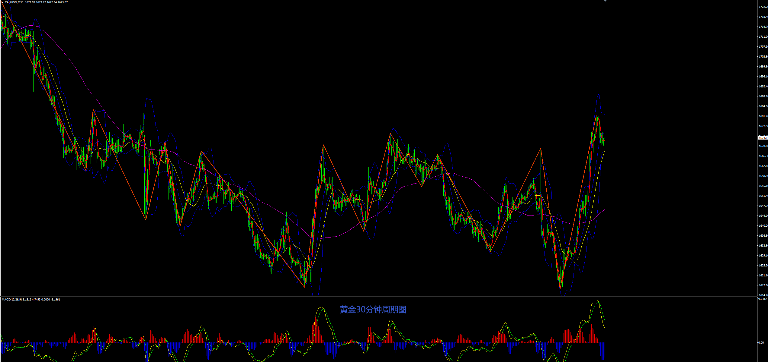 缠禅说缠：黄金三重底强势上行，短暂休整多头将继续！
