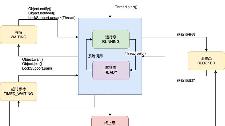 Java|谈谈Java线程有几种状态？