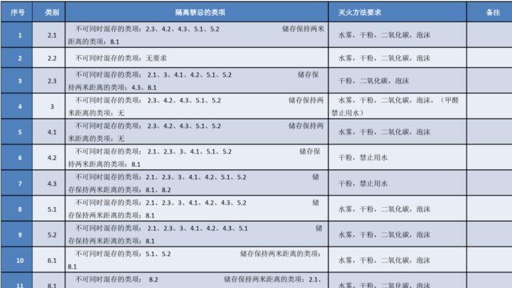 危险化学品仓库储存的隔离要求及禁忌表