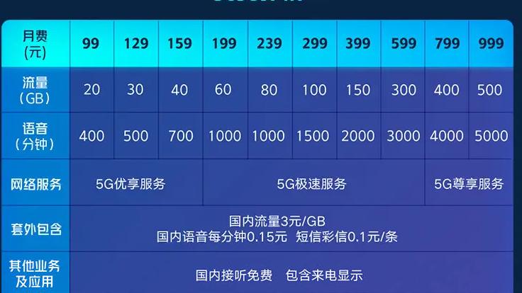 5g套餐|5G套餐超出流量收费降至1元1GB，更有利于5G套餐推广