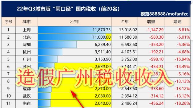 2022年前三季度地级市税收20强情况及造假广州税收收入事宜