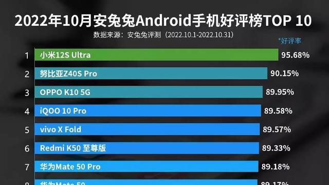 OPPO|安兔兔10月好评榜单出炉：华为第七、OPPO前三，第一实至名归！