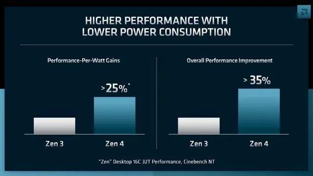 Intel 13 代跑分曝光，性能提升 100%？