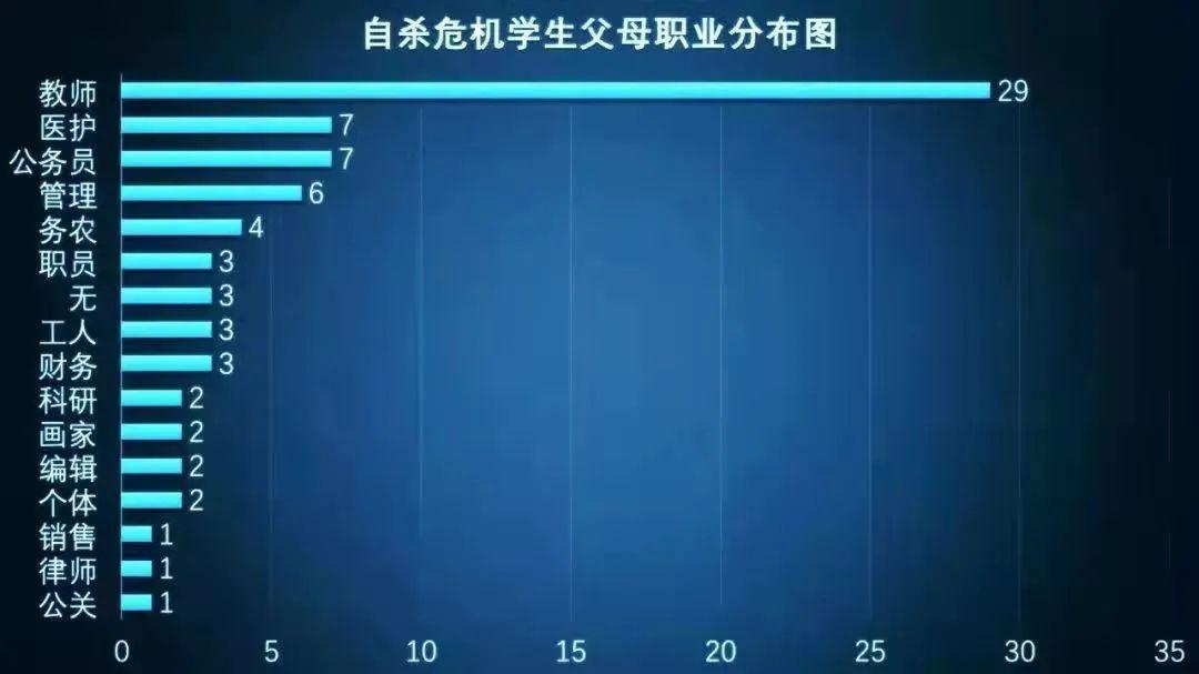 教师|北大教授：自杀学生的父母里，教师这个职业数量多，家长要警惕