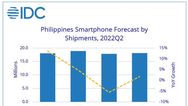 IDC：菲律宾Q2智能手机出货量430万台，国产厂商成最大赢家