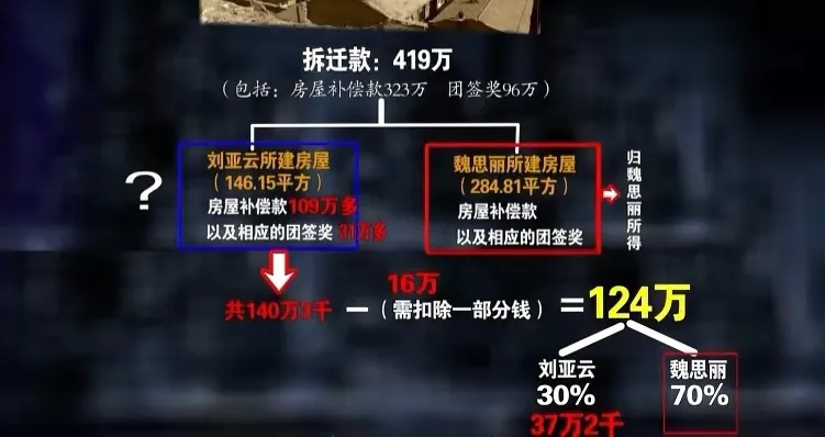 女子16万买房拆迁获赔419万，卖主后悔想撤销交易，法院：同意