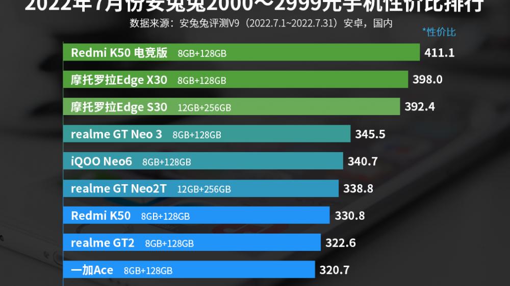 安兔兔|3000元内哪些手机性价比最高？安兔兔说是这5款！