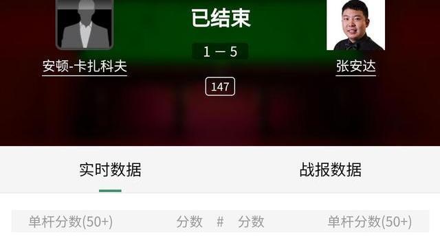 张安达|张安达：第7位打出单杆147的中国斯诺克球员，晋级欧洲大师赛正赛
