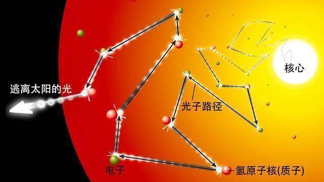 太阳温度6000度，地球都被烤热了，为何日地之间的太空却冷冰冰？