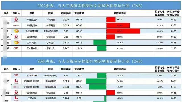 肖战|电视剧收视率增幅盘点，肖战两部剧以绝对优势领先，用数据说话