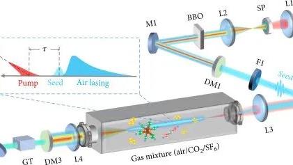 空气激光: 一种大气探测的新工具