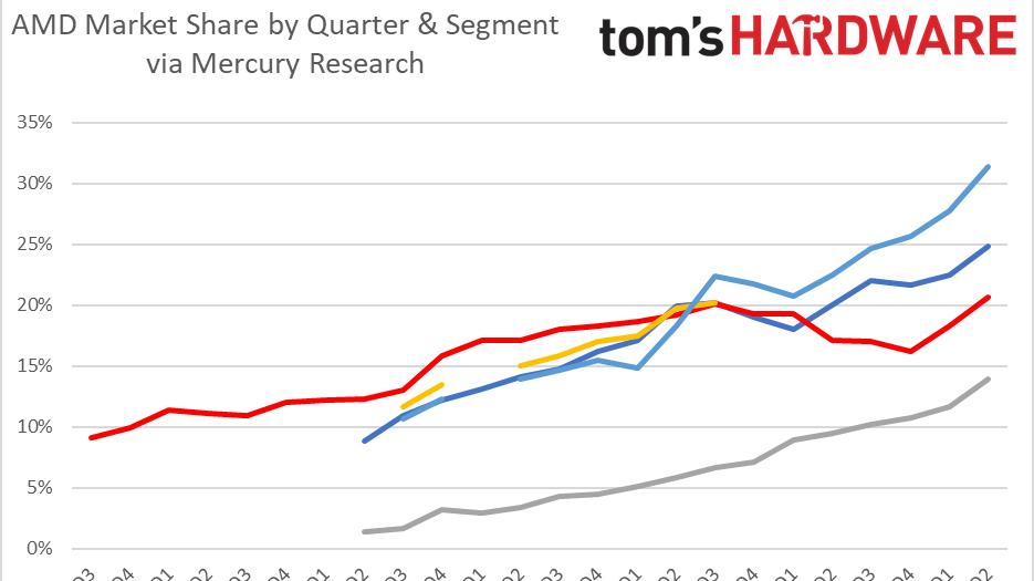 CPU|x86处理器市场变天：Intel份额首次跌破7成