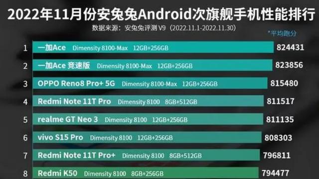 vivo|11月次旗舰手机性能排行榜：vivo S15 Pro排名第六！