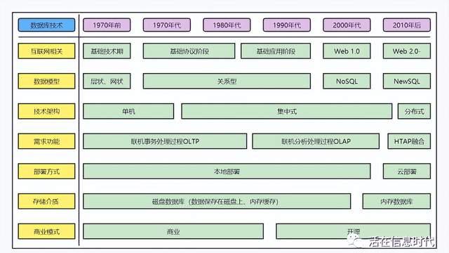 数据库|程序员应知应会之数据库发展简史