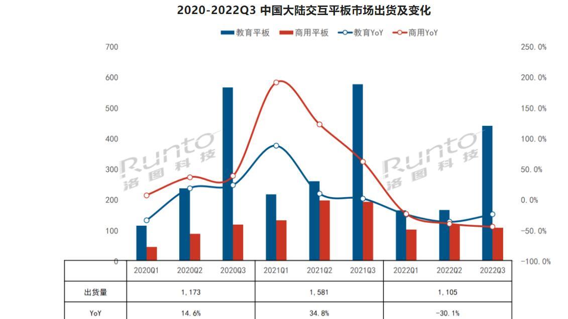 大屏|大尺寸交互平板也“不吃香”了，前三季跌幅超3成的背后原因何在？