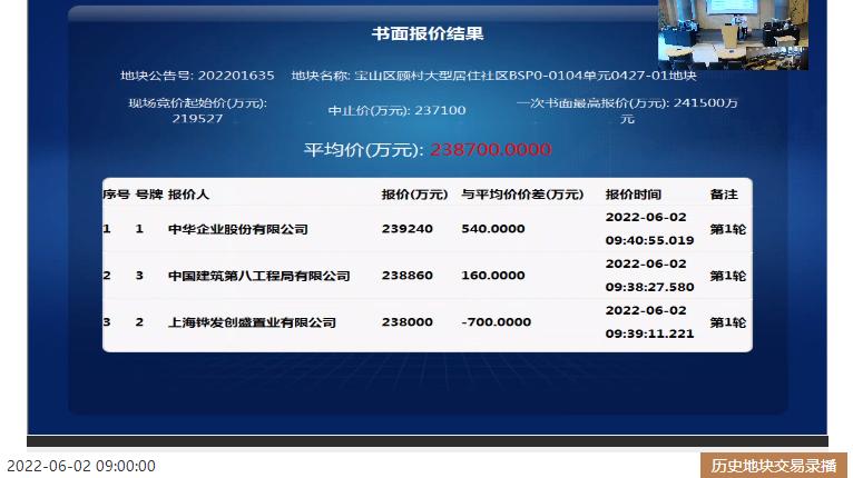 国企|4幅涉宅地揽金约66.6亿元 国企民企轮番扫货