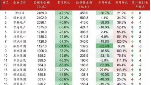 地产业|2022年地产行业1-6月销售业绩刚刚出炉，营销岗位就开始有些爆棚