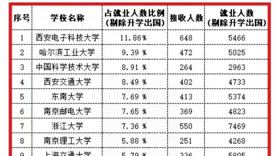 高校|西电、南邮、哈工大数据亮眼！这19所高校的学生，最受华为青睐！