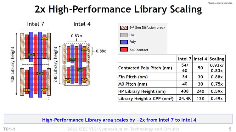 英特尔|英特尔公布Intel 4工艺性能：频率可提升20%