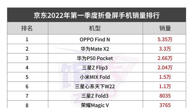 米家|一骑绝尘？Find N第一季度销量5万台，产品力太猛了！