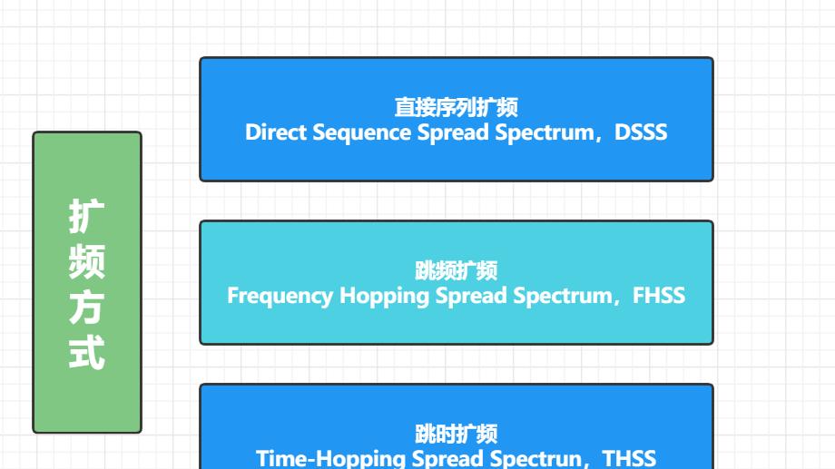 许多|信息时代三大高技术通信之一——扩频通信