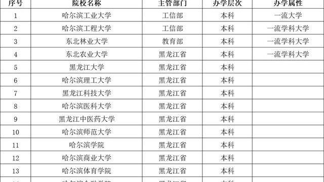 哈尔滨|哈尔滨是一个被低估的大学城，哈尔滨的高校有多强？