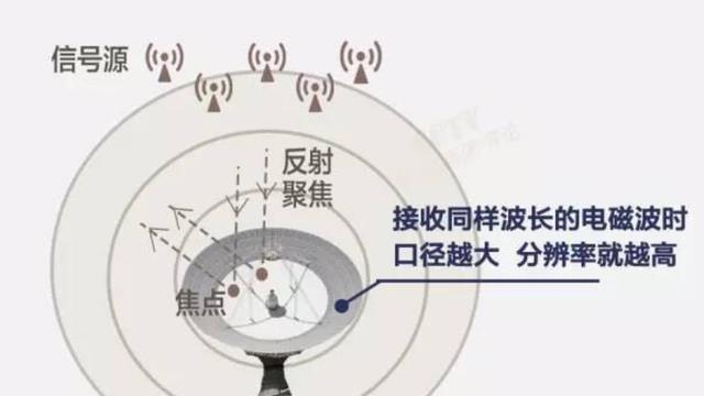中国天眼曾发现可疑信号！科学家：或是地球的，外星人不要氧气？