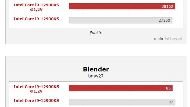 酷睿处理器|鸡血版酷睿i9-12900KS能效更高：1.2V下功耗低了10W