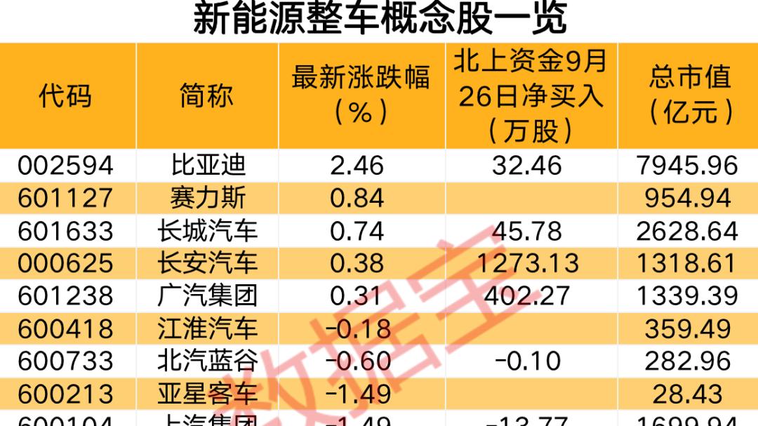 北上资金逆势净流入，超9亿元抢筹这只股。新能源汽车免征购置税延期定了，A股相关公司名单