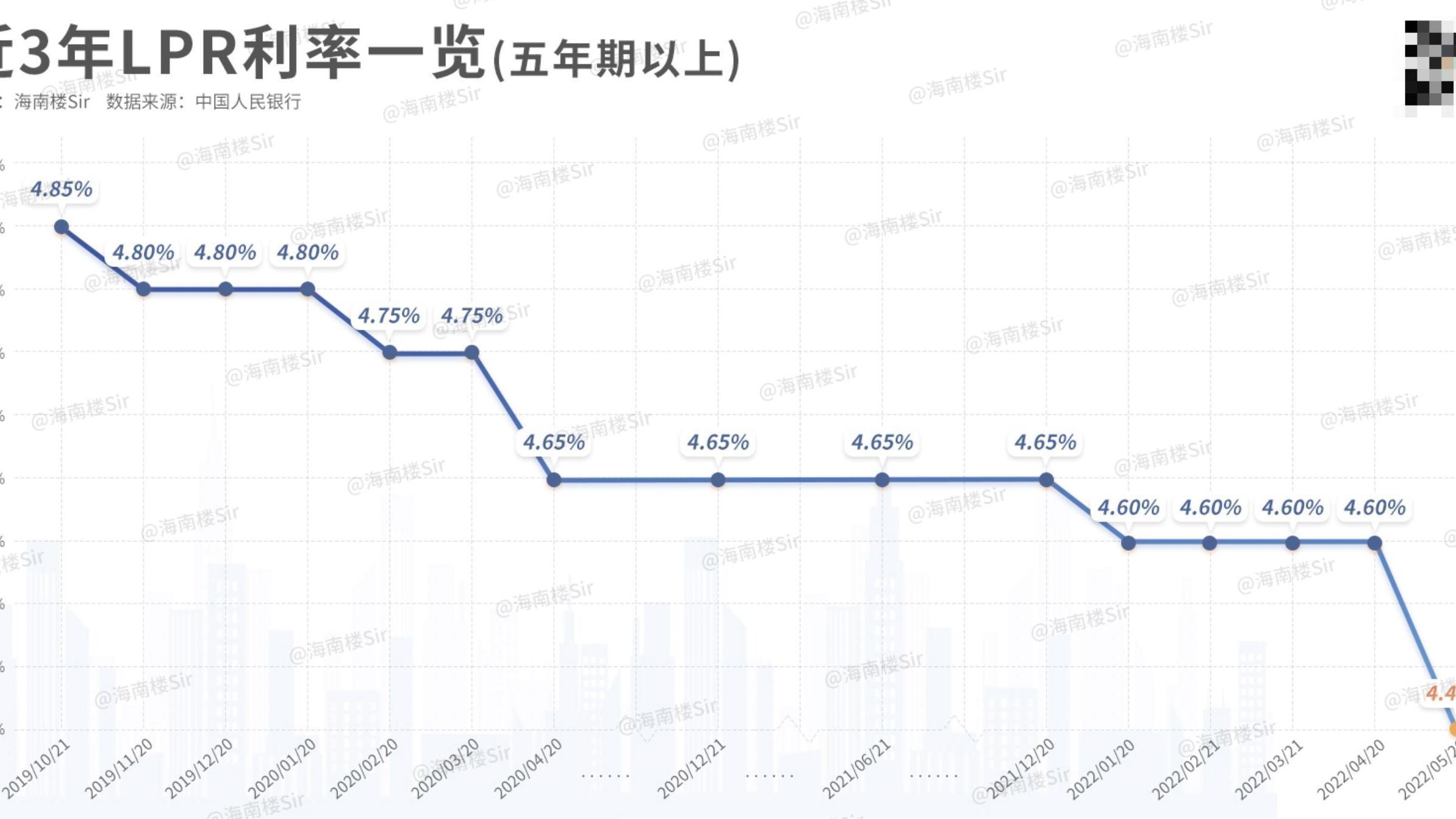 |LPR大降15个点！房贷利率历史新低，海南银行利率曝光