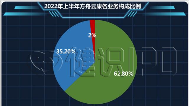 跨境电商|疫情走向尾声，互联网医疗有没有“第二春”？