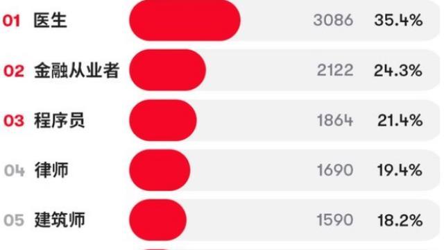 医生|“最佳男友”职业榜单，公务员名次有所下滑，排名考前的门槛很高