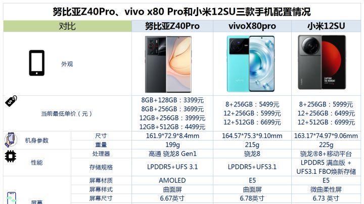 小米科技|努比亚Z40Pro、vivo x80 Pro和小米12SU之间咋选？