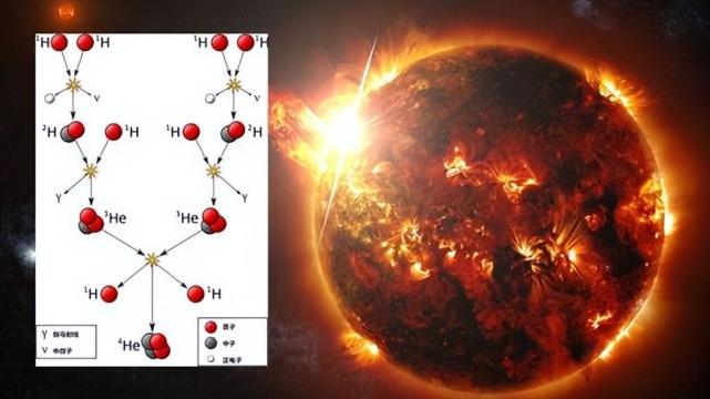 恒星巨大能量的来源，人造恒星或成为人类未来的终极能源！