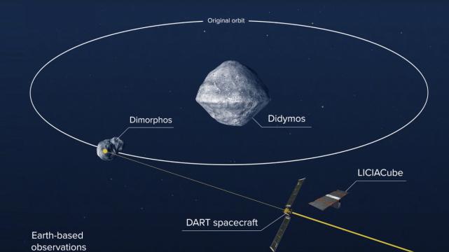 人类历史首次太空防御测试取得成功，行星轨道改变幅度大超预期