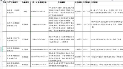 珠海仟之那酒店管理有限公司因伪造证件上岗作业被处罚