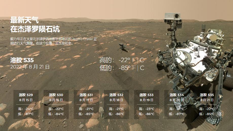 在寒冷的冬季，首架火星直升机完成了第30次飞行，飞行距离仅2米