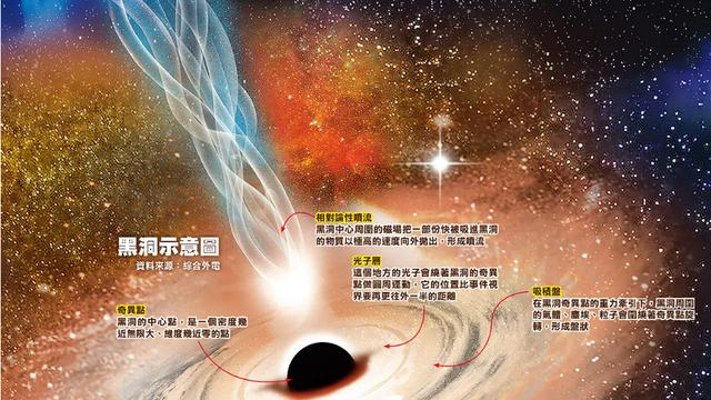 银河黑洞照片现世：让上千亿颗恒星围绕银河系中心旋转的，是它？