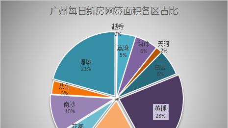 新房|5月29日广州新房网签409套，黄埔、增城以93套携手登上榜首！