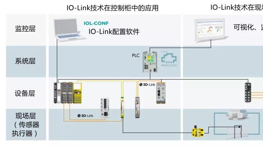 传感器|工业4.0非它不可！ IO-Link：实现了以前无法想象的设备