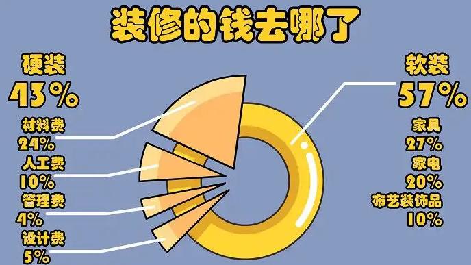 装修是全包好？半包好？还是自己装好？读懂这篇文章，你就是专家