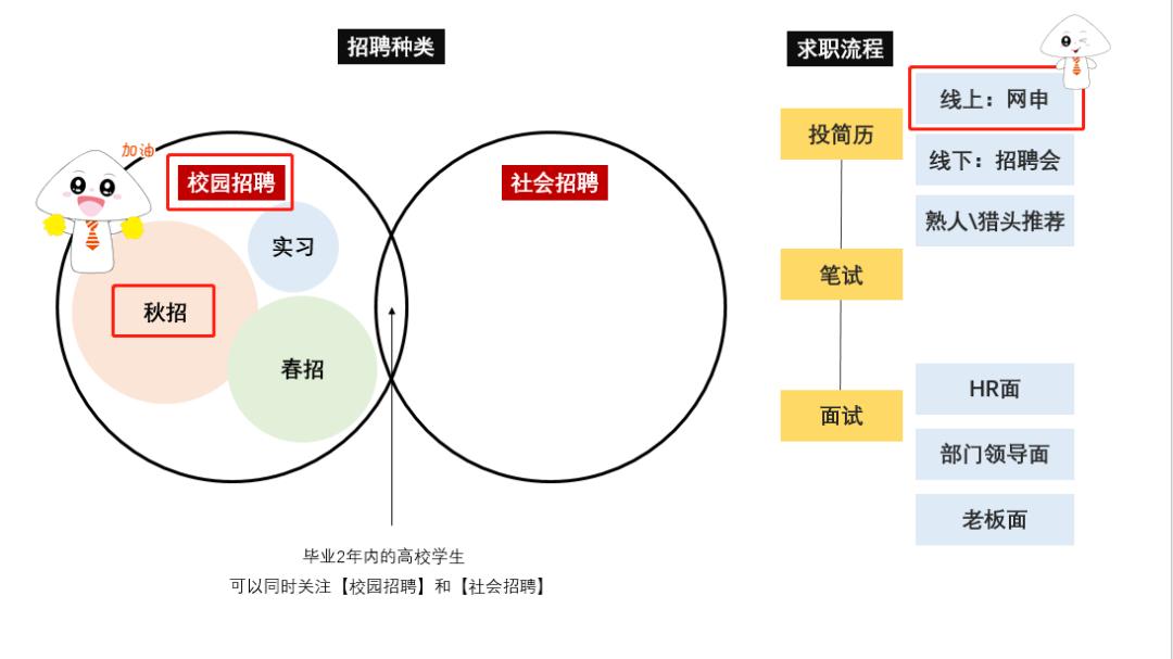 求职|秋招？春招？网申？一次性带你捋清它们的所有关系