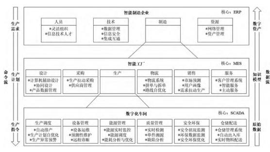 大数据|智能制造的概念及层级划分是怎样的?