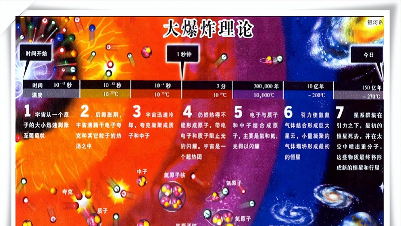 宇宙最高温达到1.4亿亿亿亿度，为何最低温只有-273度？