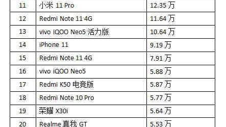 硬盘|2月智能手机销量排行榜发布，线上依旧是苹果和小米的天下